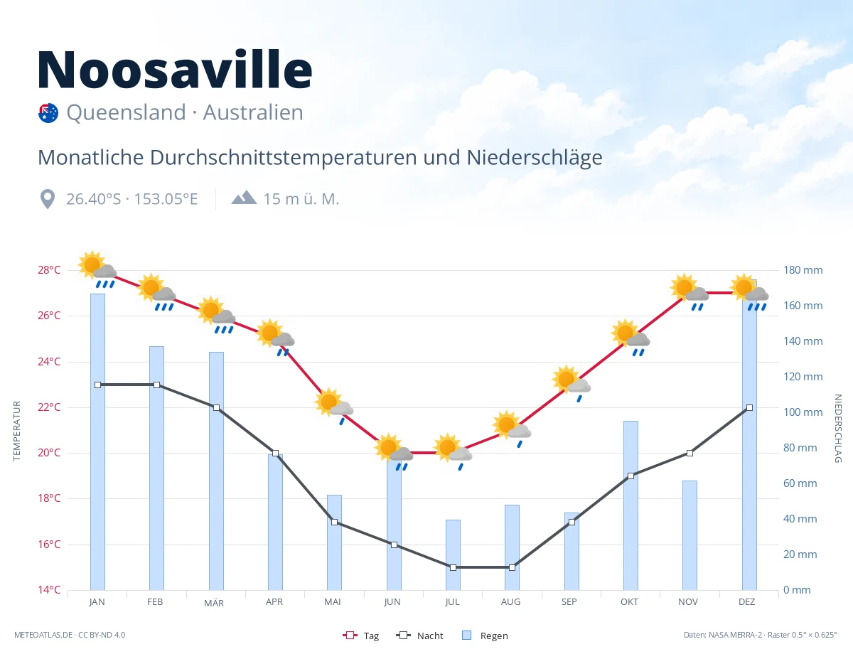 Noosaville - monatliche Durchschnittstemperaturen und Niederschläge