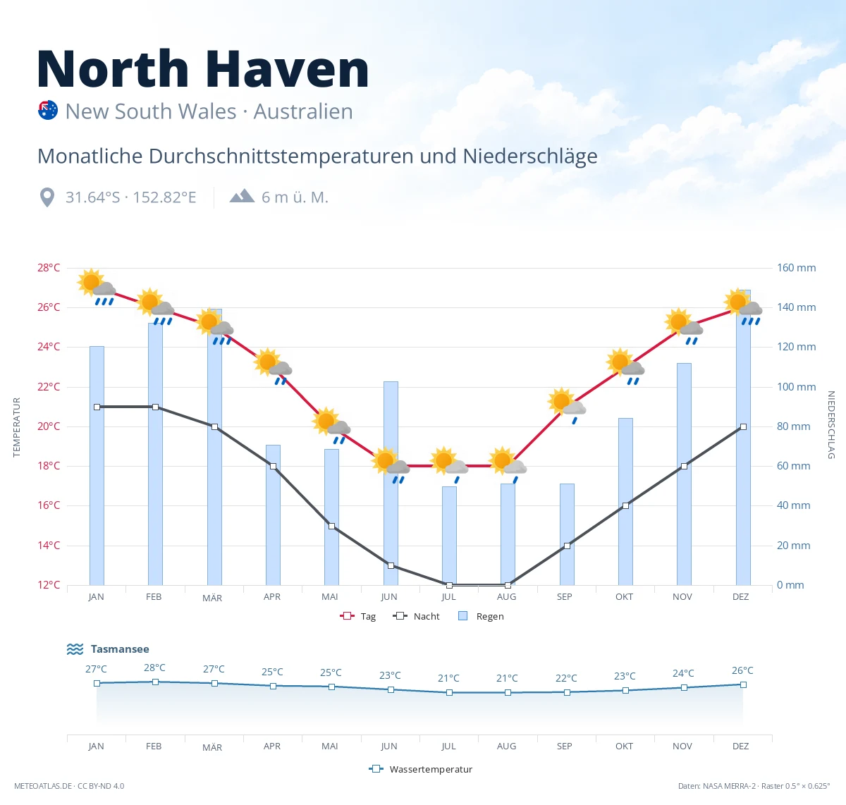 North Haven - monatliche Durchschnittstemperaturen und Niederschläge