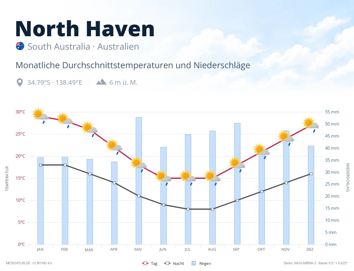 North Haven - monatliche Durchschnittstemperaturen und Niederschläge