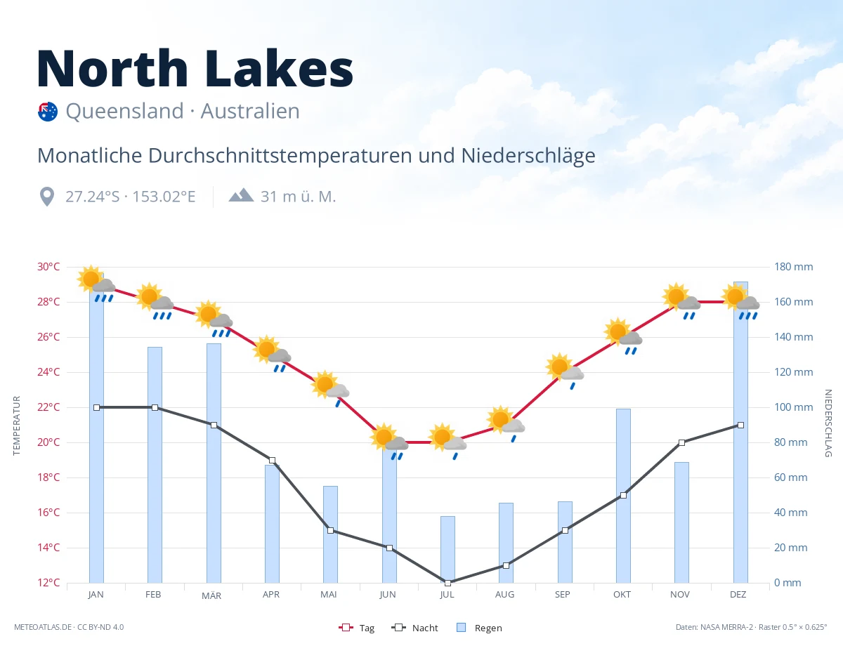 North Lakes - monatliche Durchschnittstemperaturen und Niederschläge