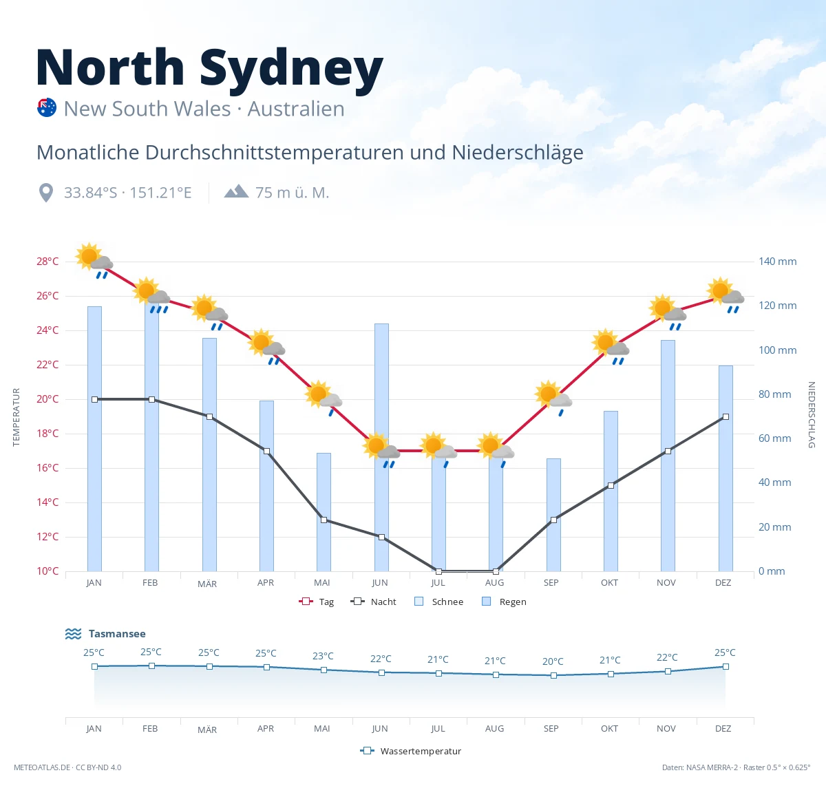 North Sydney - monatliche Durchschnittstemperaturen und Niederschläge