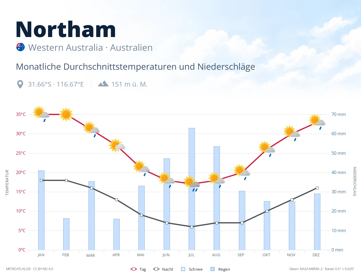 Northam - monatliche Durchschnittstemperaturen und Niederschläge