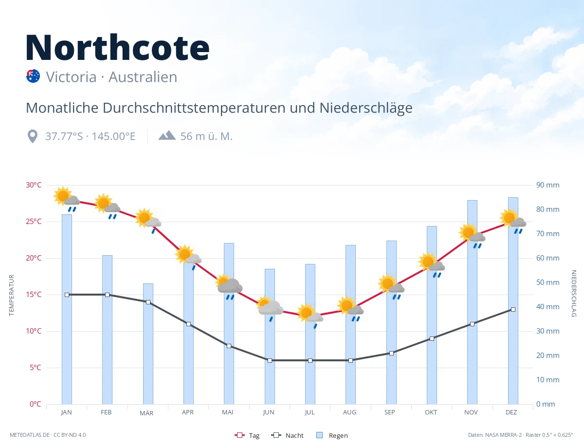 Northcote - monatliche Durchschnittstemperaturen und Niederschläge