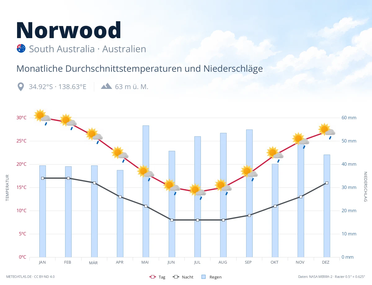 Norwood - monatliche Durchschnittstemperaturen und Niederschläge