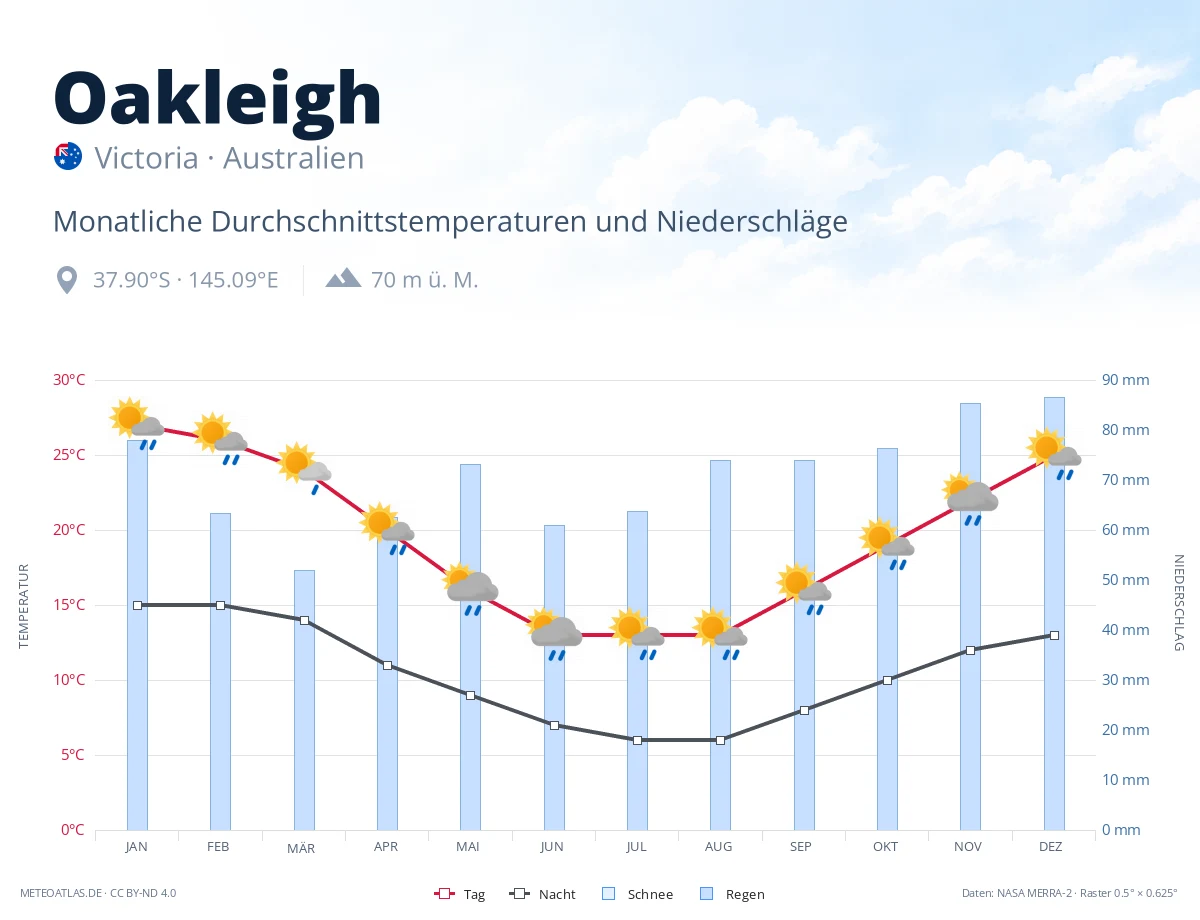 Oakleigh - monatliche Durchschnittstemperaturen und Niederschläge