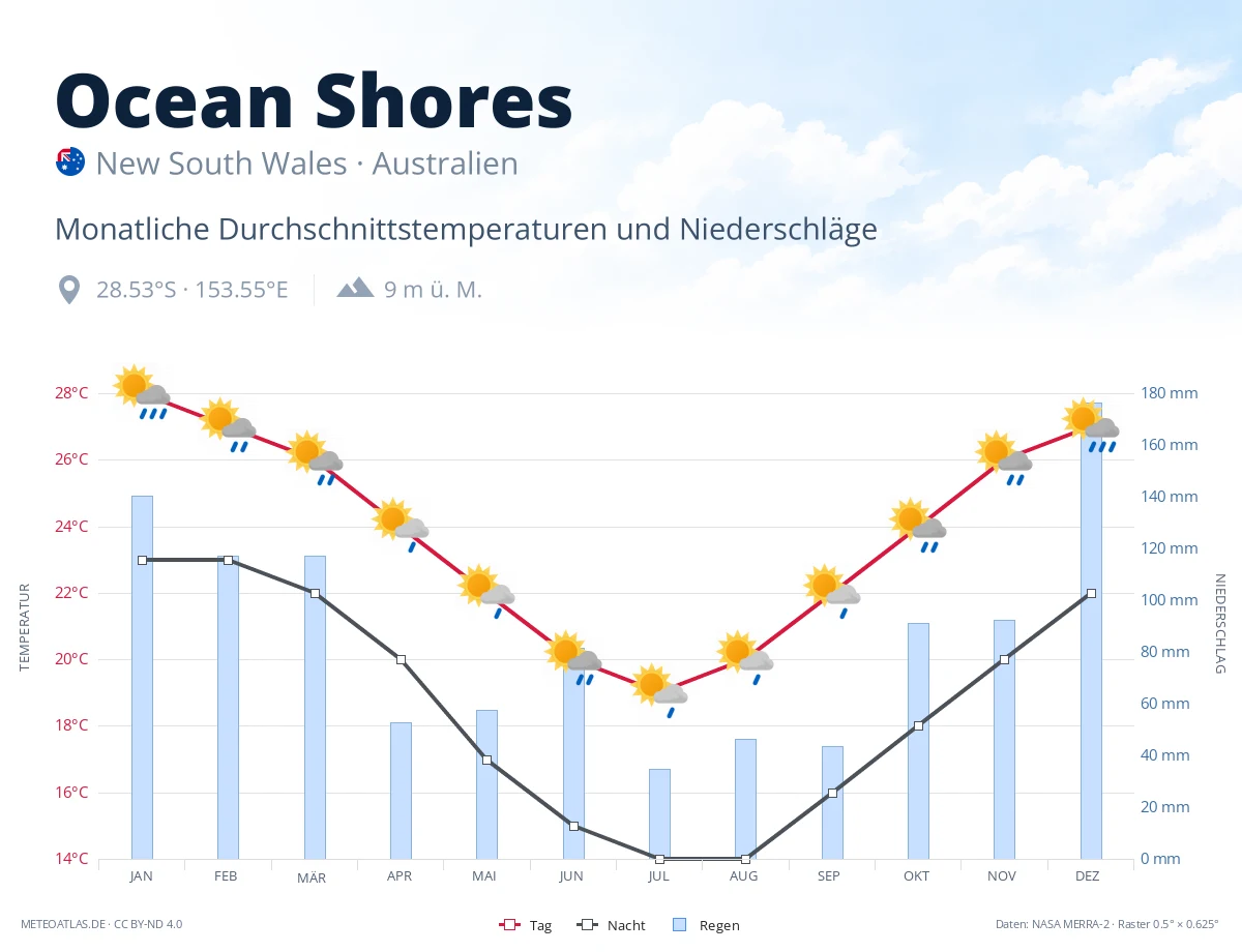 Ocean Shores - monatliche Durchschnittstemperaturen und Niederschläge