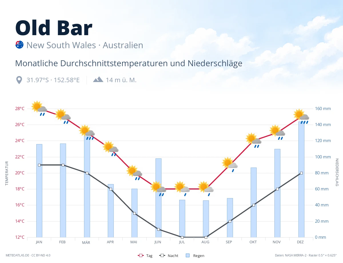 Old Bar - monatliche Durchschnittstemperaturen und Niederschläge