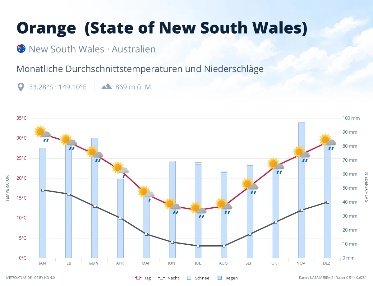 Orange (State of New South Wales) - monatliche Durchschnittstemperaturen und Niederschläge