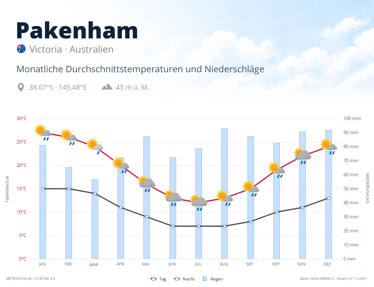 Pakenham - monatliche Durchschnittstemperaturen und Niederschläge