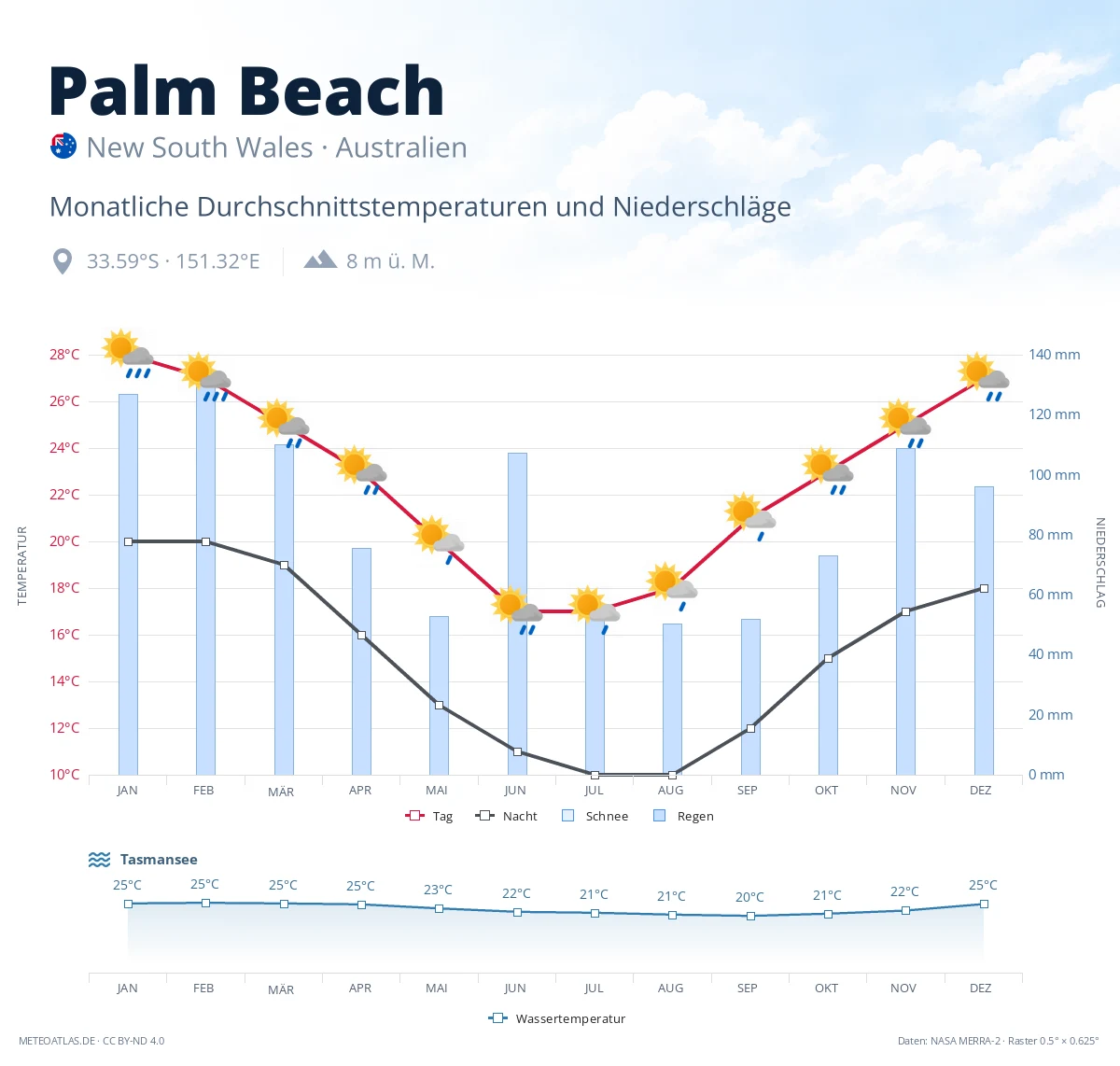 Palm Beach - monatliche Durchschnittstemperaturen und Niederschläge
