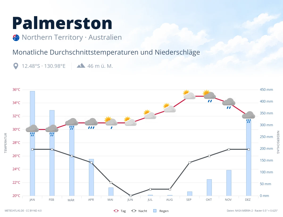 Palmerston - monatliche Durchschnittstemperaturen und Niederschläge