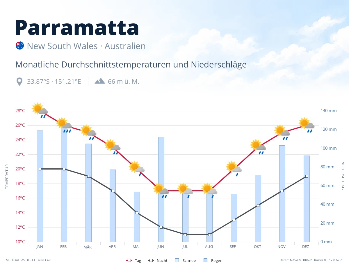 Parramatta - monatliche Durchschnittstemperaturen und Niederschläge