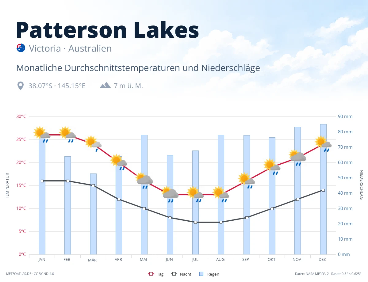 Patterson Lakes - monatliche Durchschnittstemperaturen und Niederschläge