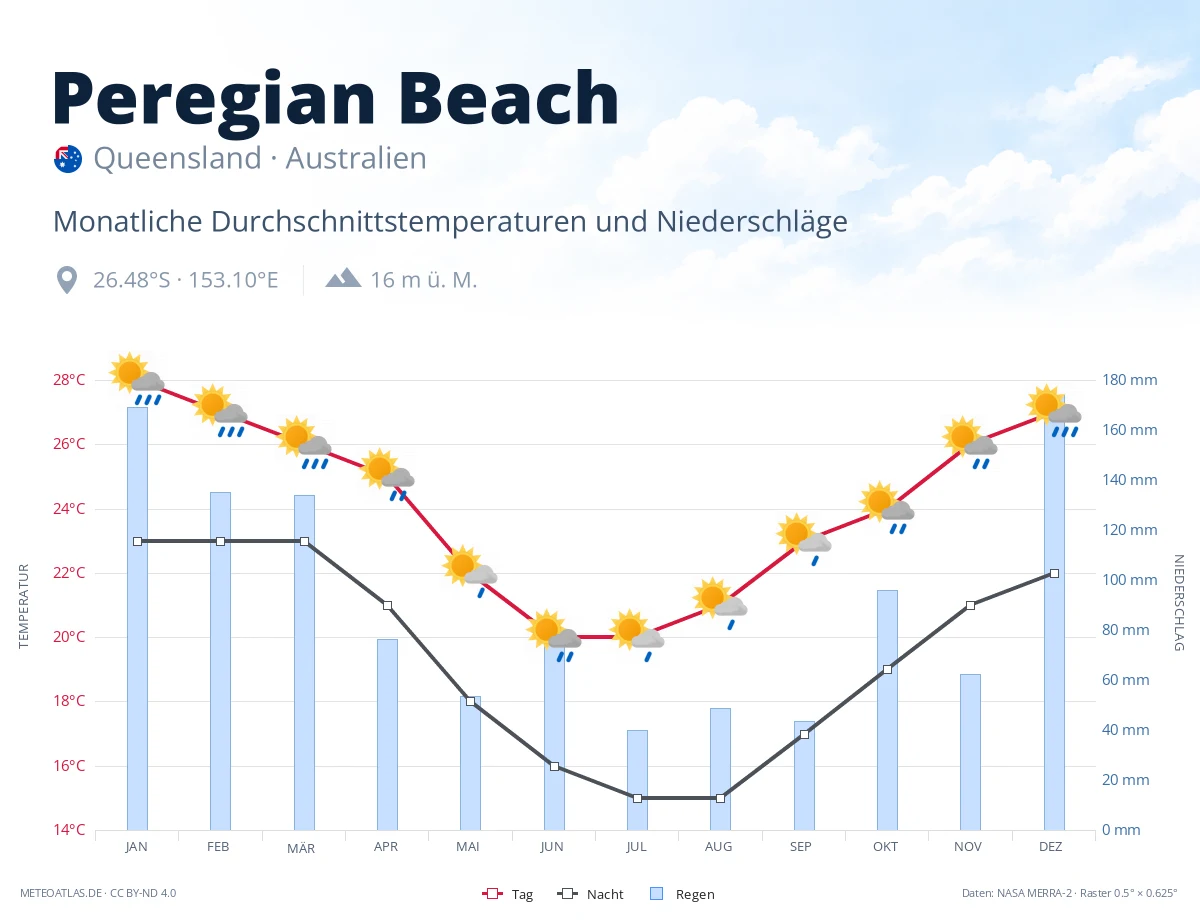 Peregian Beach - monatliche Durchschnittstemperaturen und Niederschläge