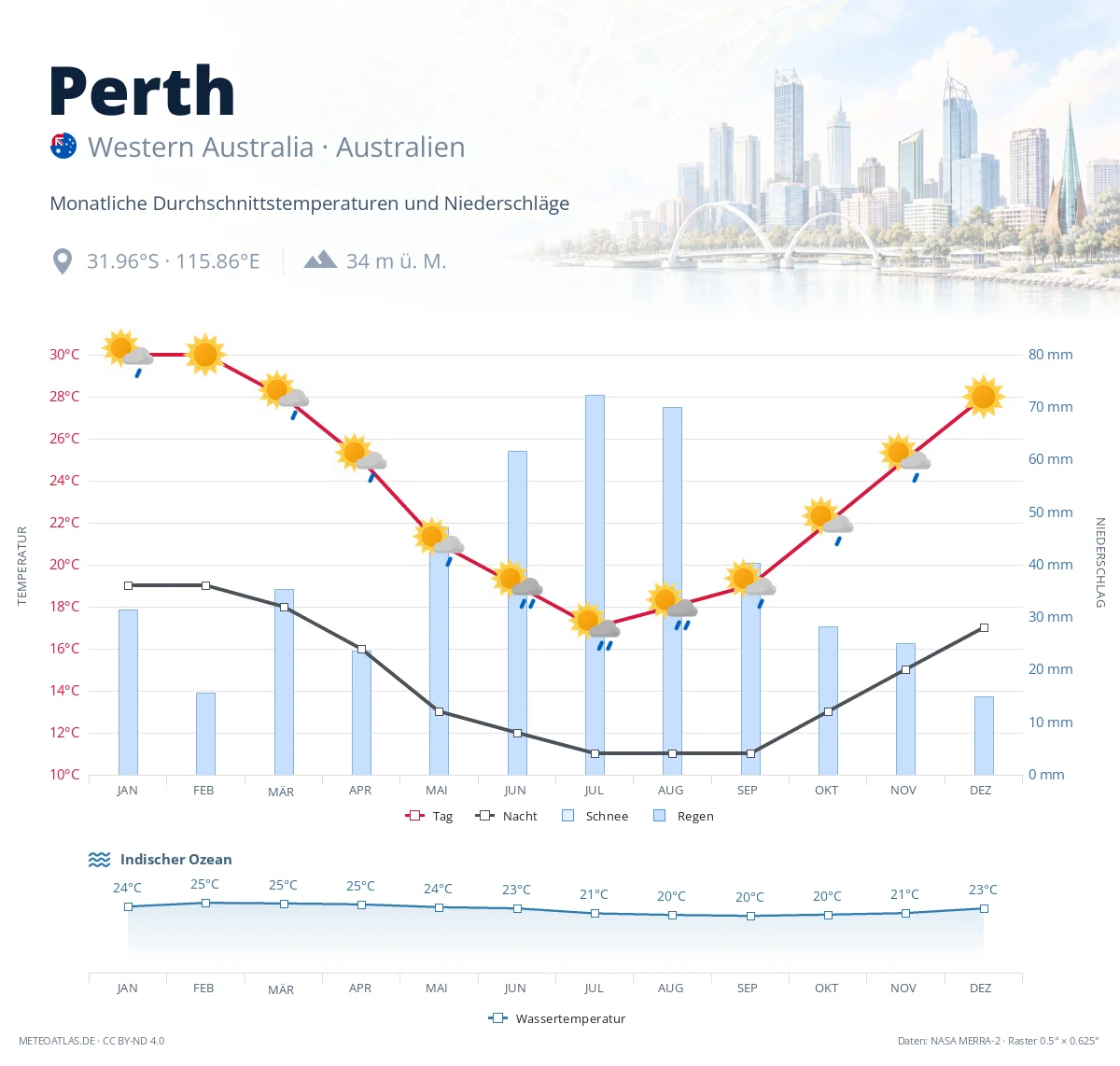 Perth - monatliche Durchschnittstemperaturen und Niederschläge