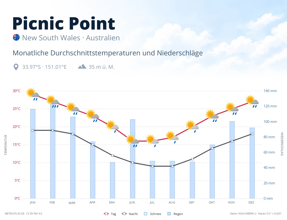 Picnic Point - monatliche Durchschnittstemperaturen und Niederschläge