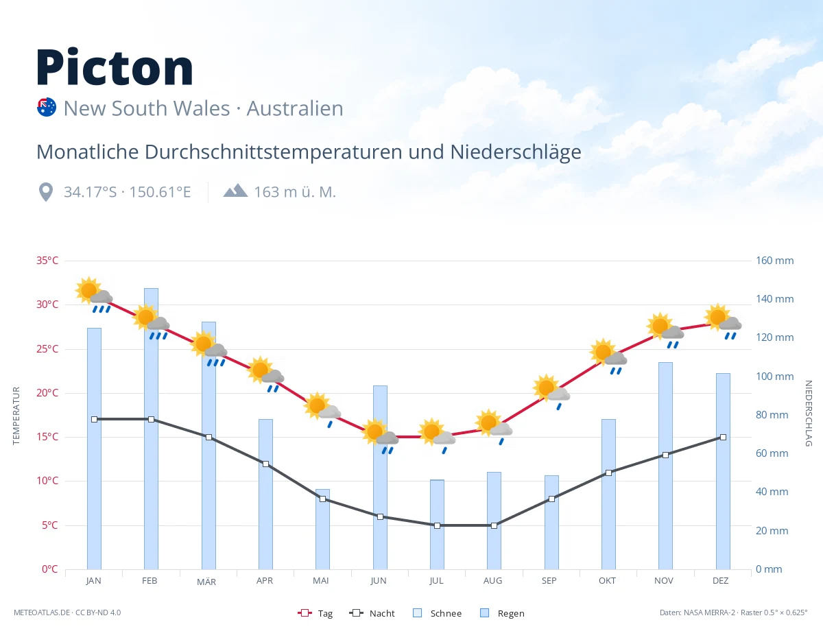 Picton - monatliche Durchschnittstemperaturen und Niederschläge