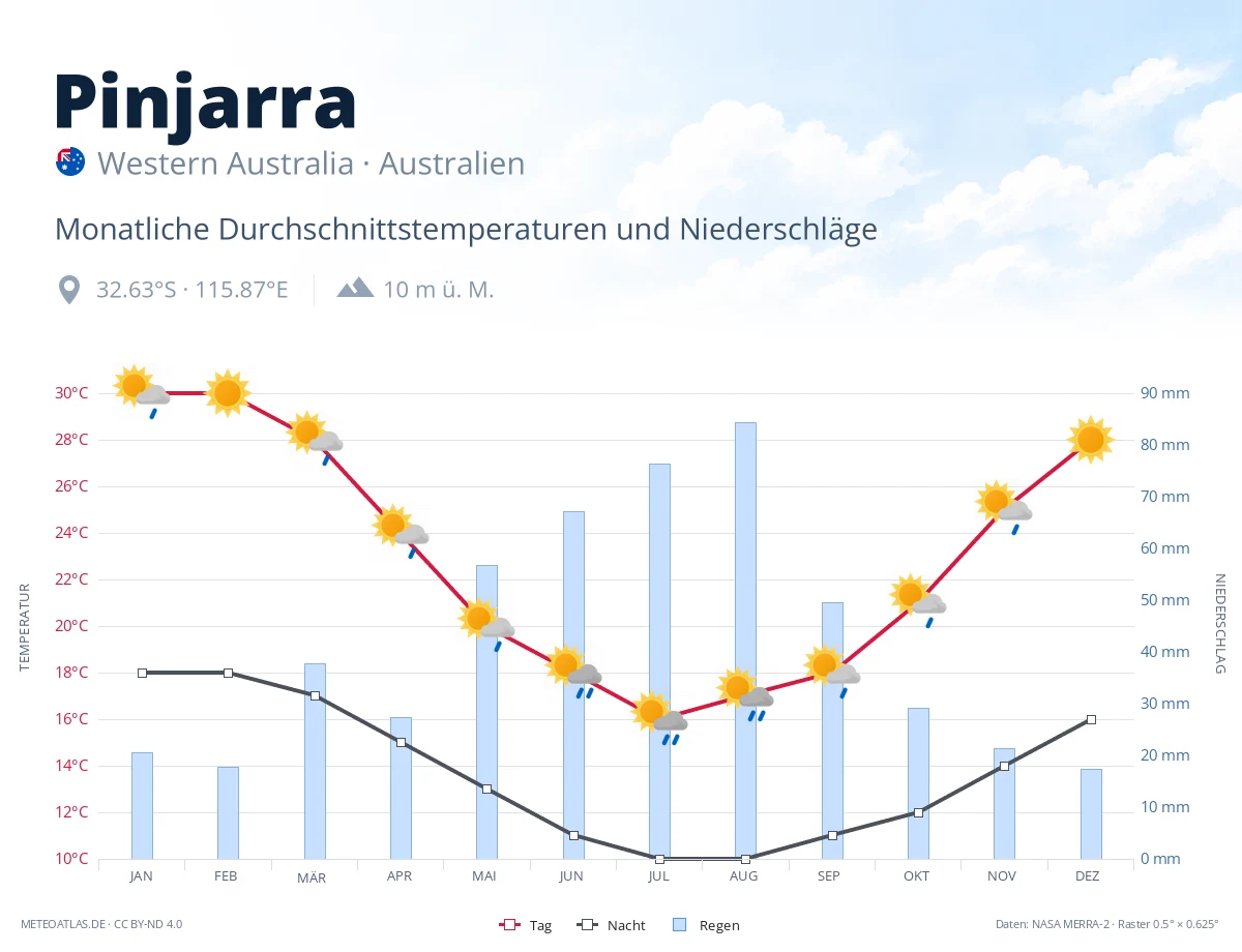 Pinjarra - monatliche Durchschnittstemperaturen und Niederschläge