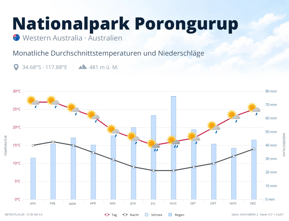 Nationalpark Porongurup - monatliche Durchschnittstemperaturen und Niederschläge