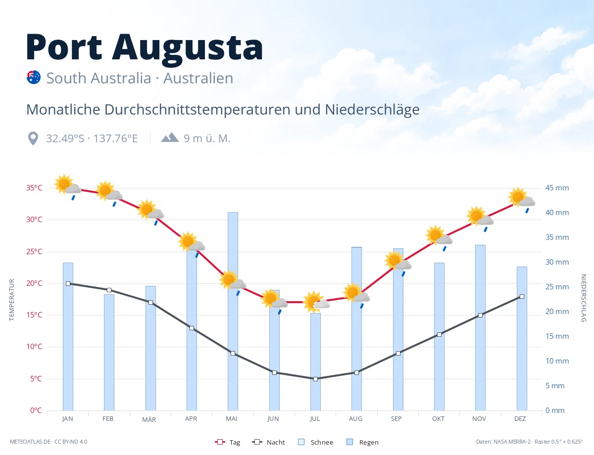 Port Augusta - monatliche Durchschnittstemperaturen und Niederschläge