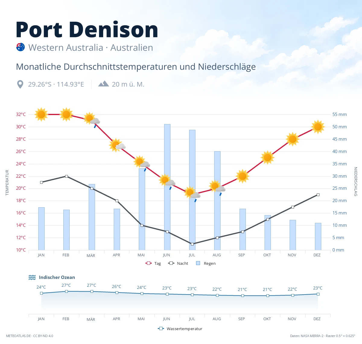 Port Denison - monatliche Durchschnittstemperaturen und Niederschläge