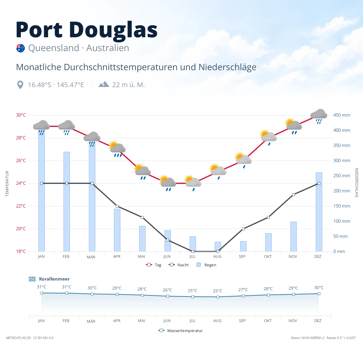 Port Douglas - monatliche Durchschnittstemperaturen und Niederschläge