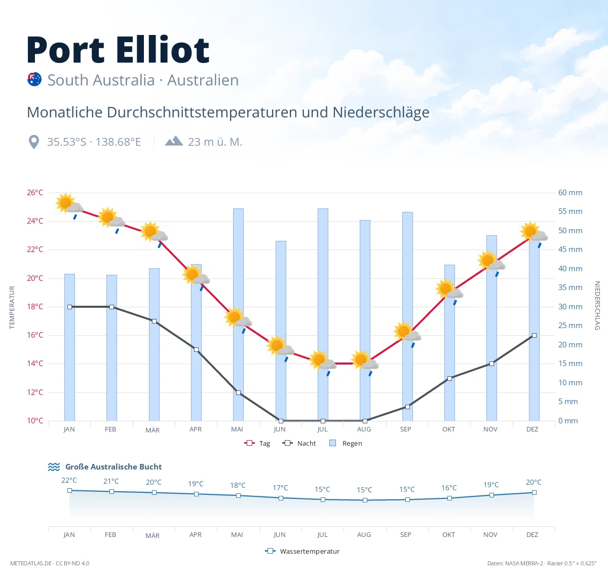 Port Elliot - monatliche Durchschnittstemperaturen und Niederschläge