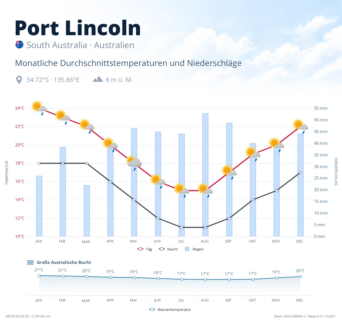 Port Lincoln - monatliche Durchschnittstemperaturen und Niederschläge