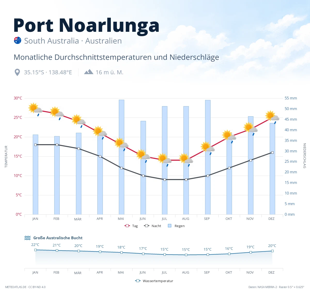 Port Noarlunga - monatliche Durchschnittstemperaturen und Niederschläge