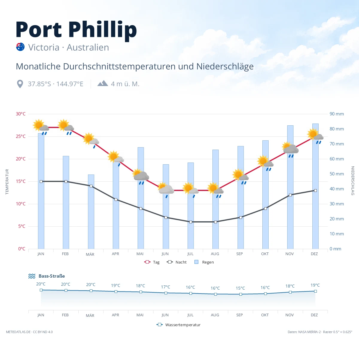 Port Phillip - monatliche Durchschnittstemperaturen und Niederschläge