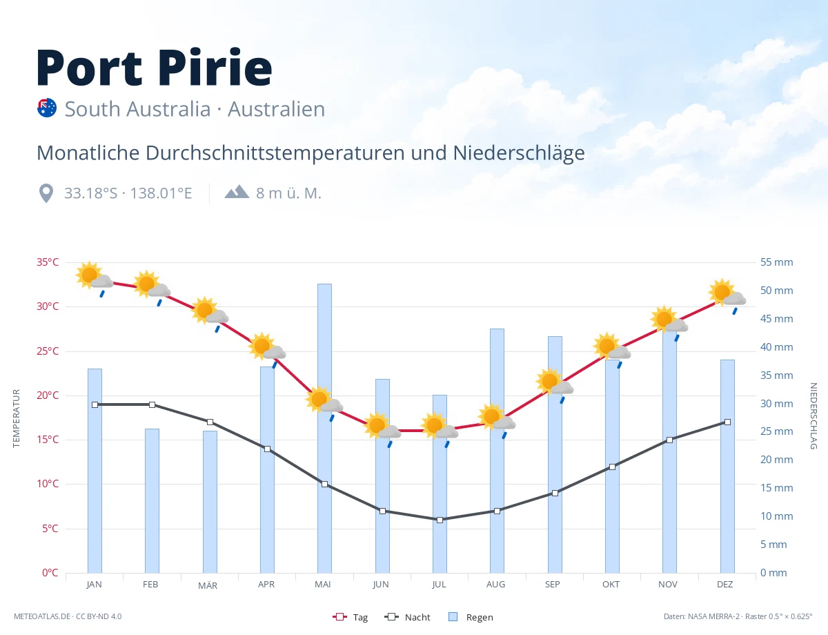 Port Pirie - monatliche Durchschnittstemperaturen und Niederschläge