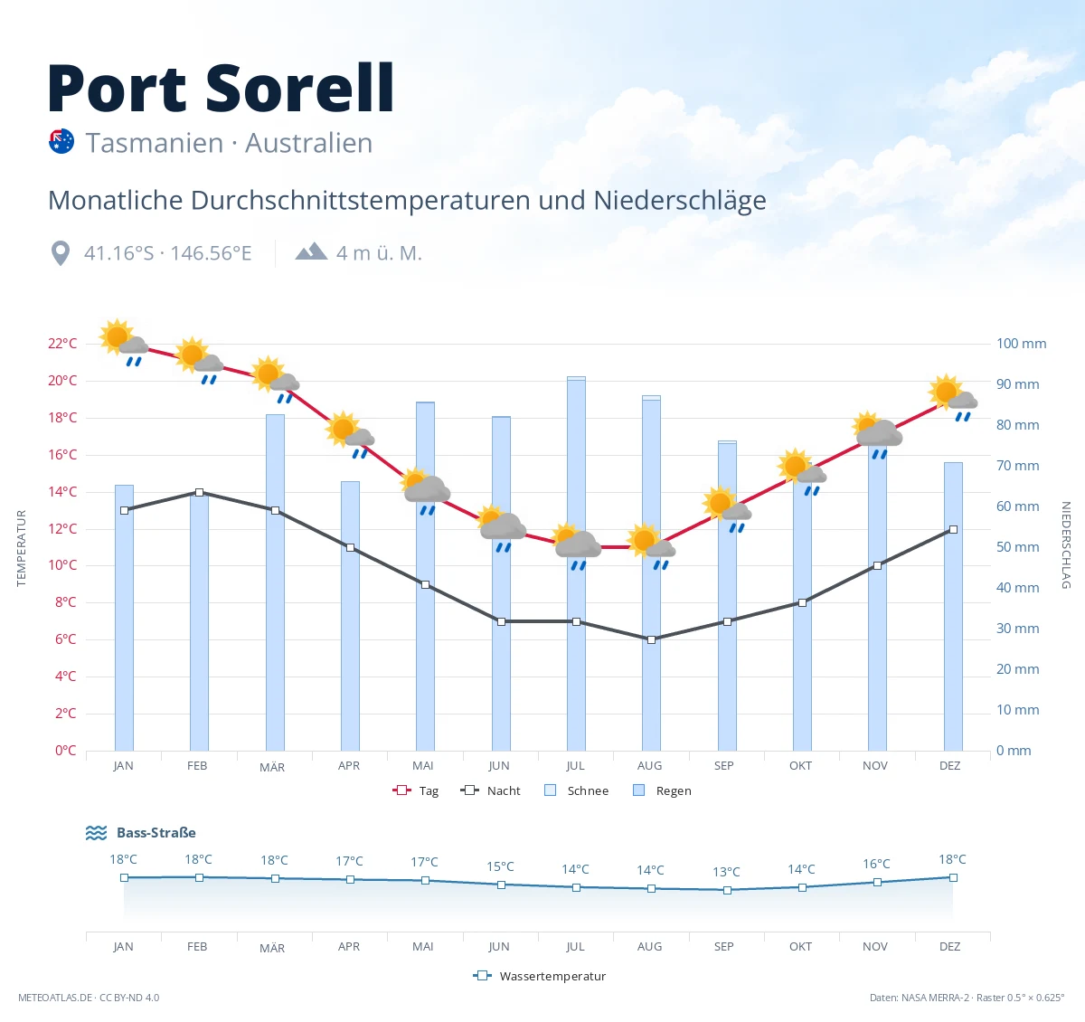 Port Sorell - monatliche Durchschnittstemperaturen und Niederschläge