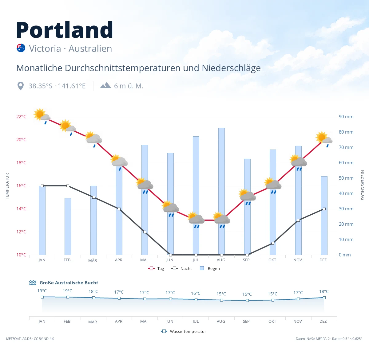 Portland - monatliche Durchschnittstemperaturen und Niederschläge