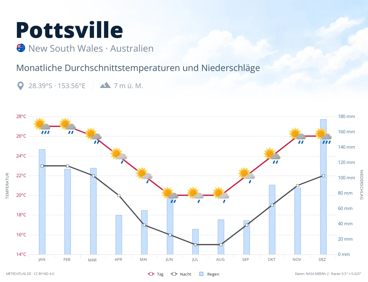Pottsville - monatliche Durchschnittstemperaturen und Niederschläge