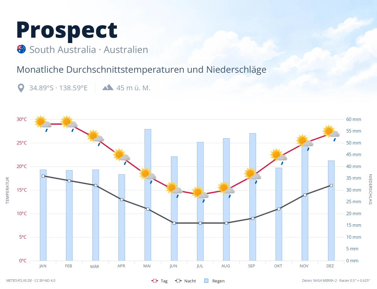 Prospect - monatliche Durchschnittstemperaturen und Niederschläge