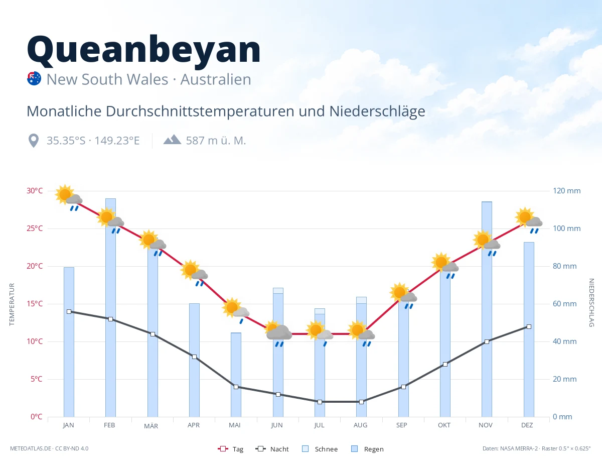 Queanbeyan - monatliche Durchschnittstemperaturen und Niederschläge