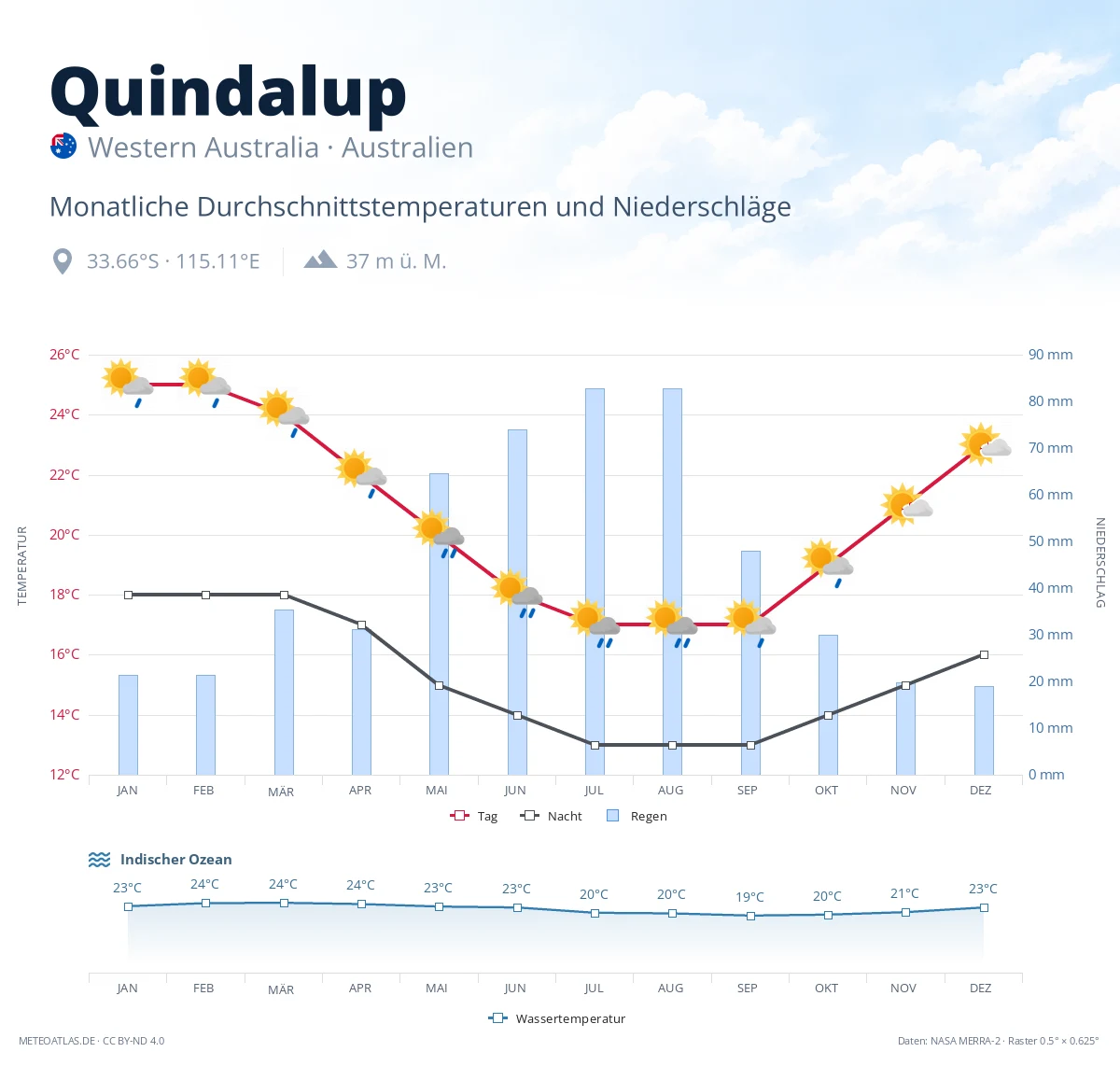 Quindalup - monatliche Durchschnittstemperaturen und Niederschläge