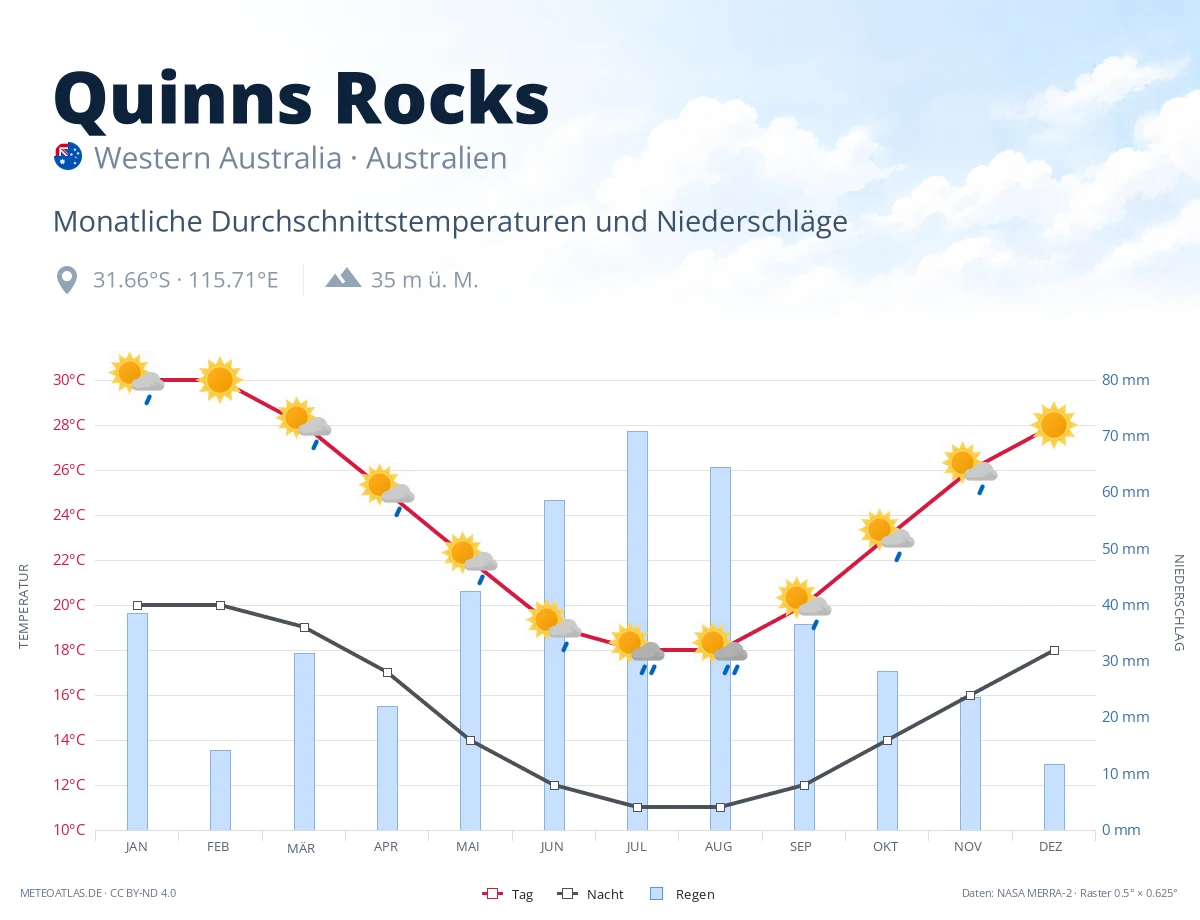Quinns Rocks - monatliche Durchschnittstemperaturen und Niederschläge