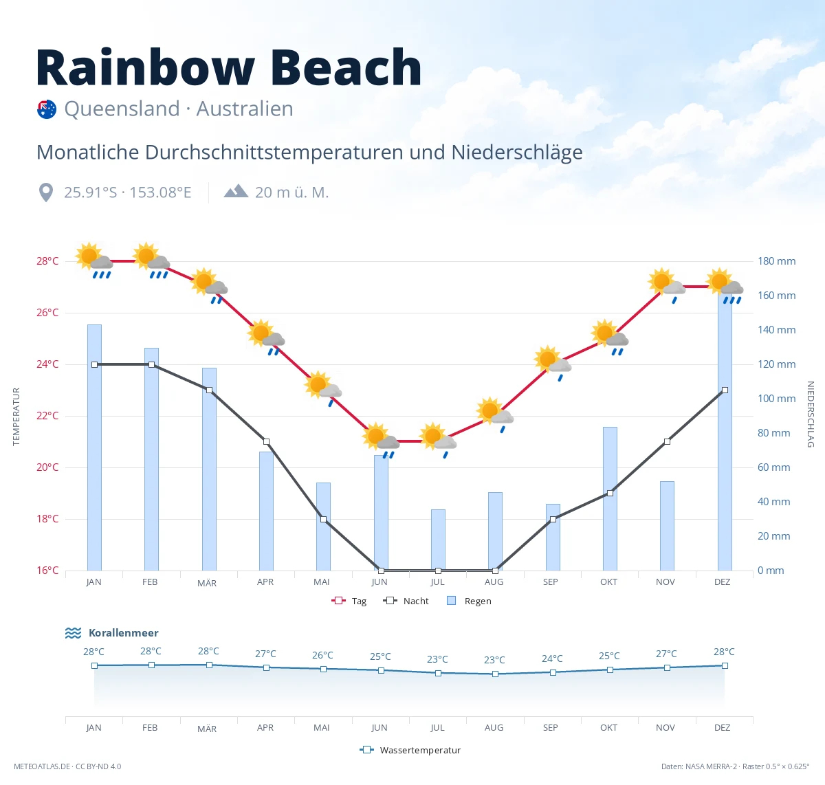 Rainbow Beach - monatliche Durchschnittstemperaturen und Niederschläge
