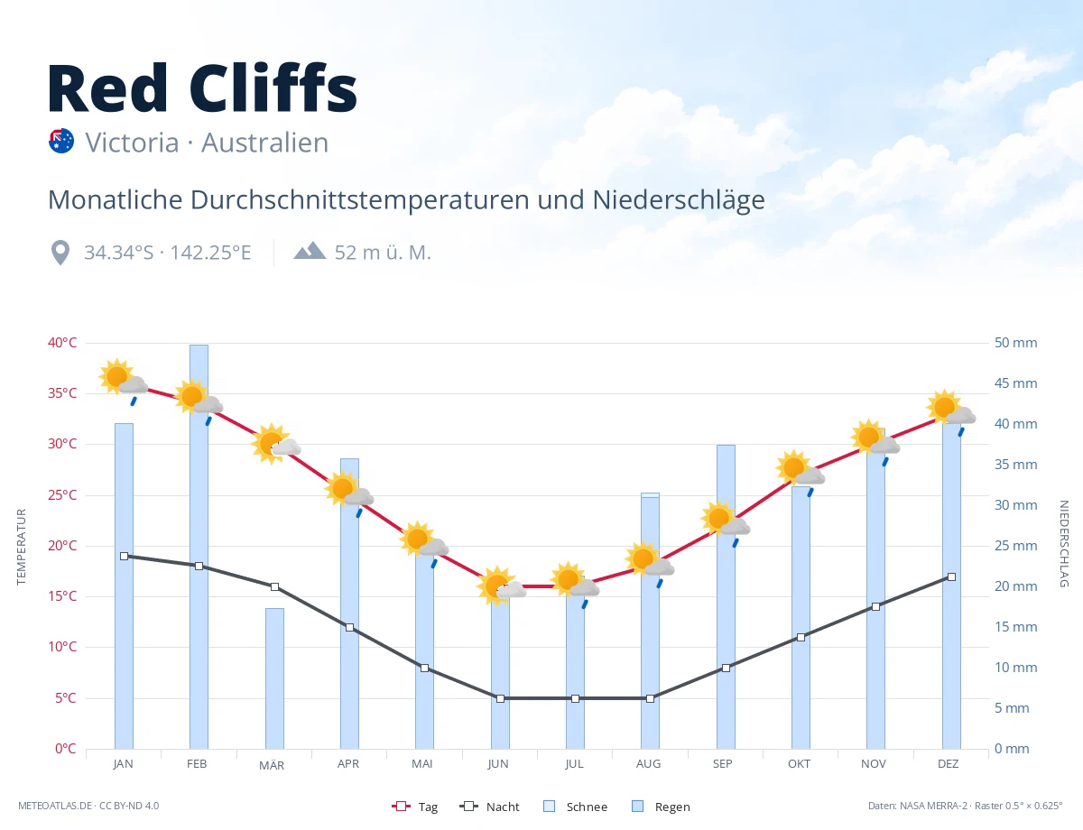 Red Cliffs - monatliche Durchschnittstemperaturen und Niederschläge