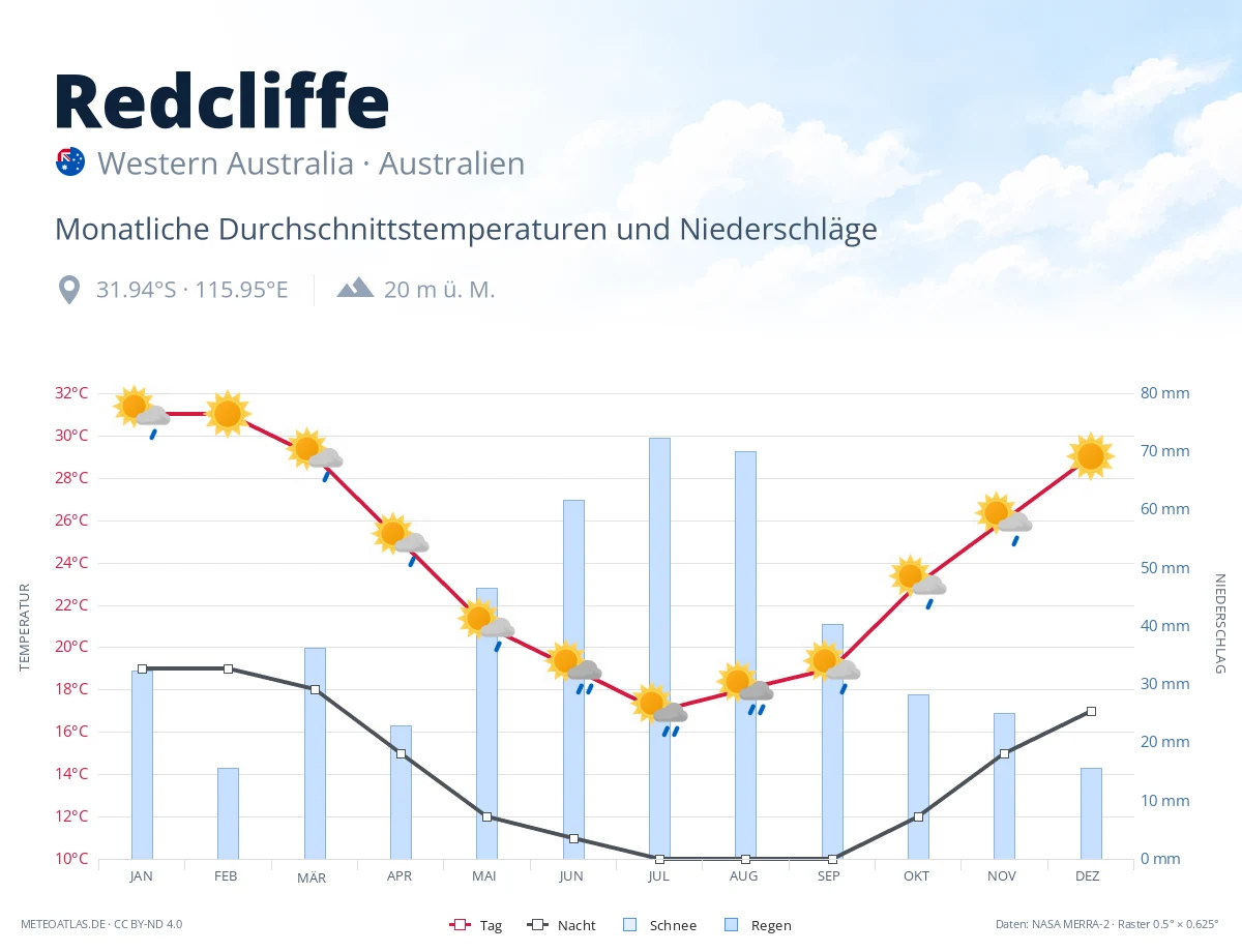 Redcliffe - monatliche Durchschnittstemperaturen und Niederschläge