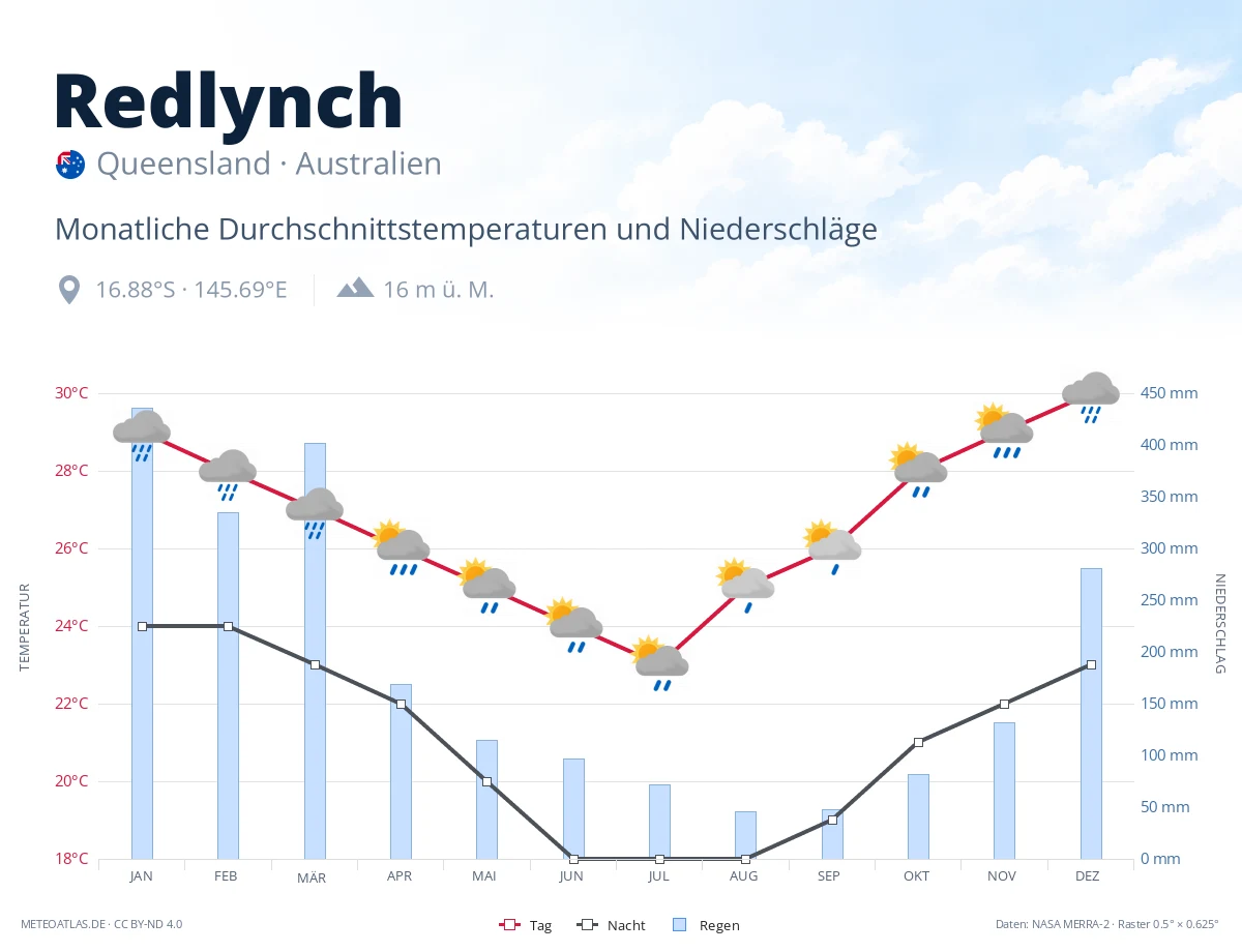 Redlynch - monatliche Durchschnittstemperaturen und Niederschläge