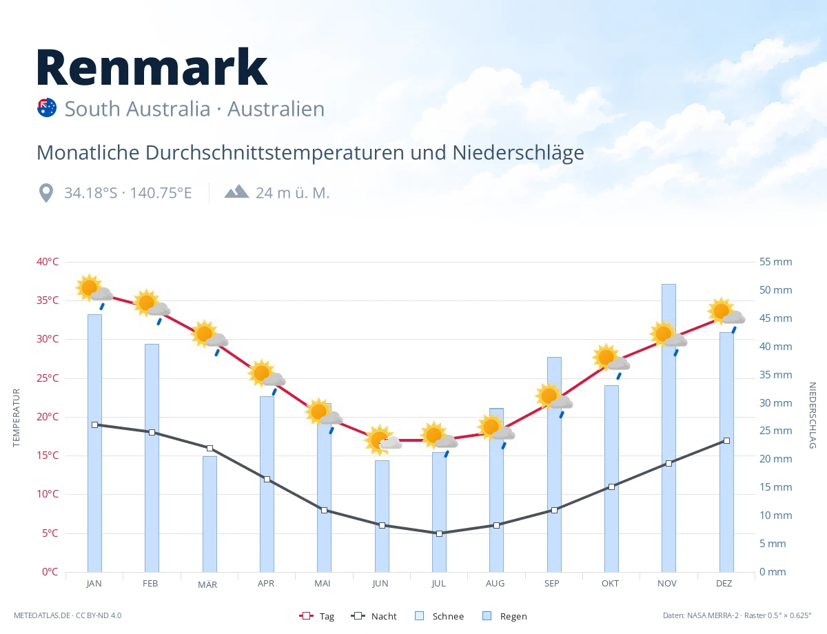 Renmark - monatliche Durchschnittstemperaturen und Niederschläge