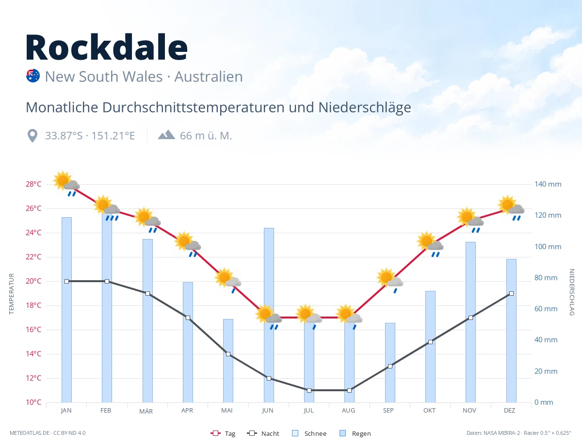 Rockdale - monatliche Durchschnittstemperaturen und Niederschläge
