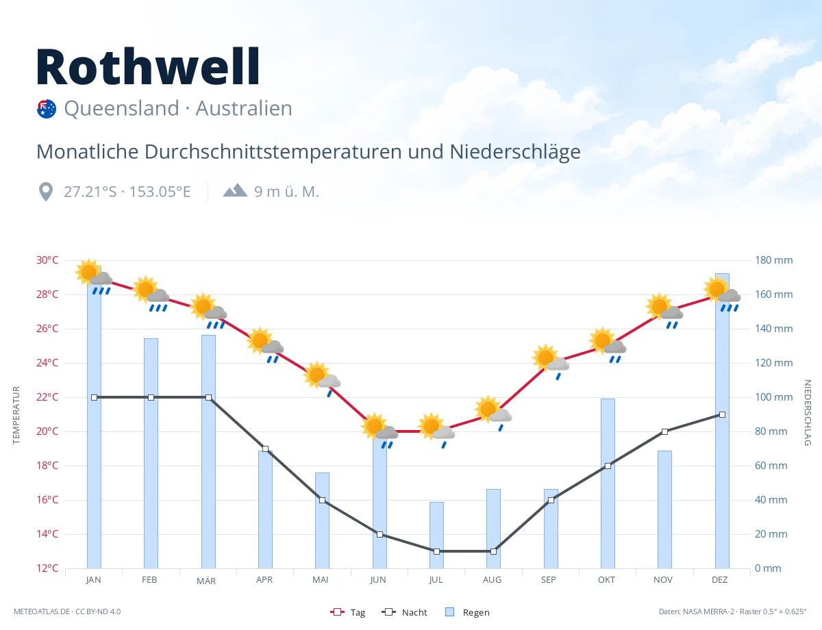 Rothwell - monatliche Durchschnittstemperaturen und Niederschläge