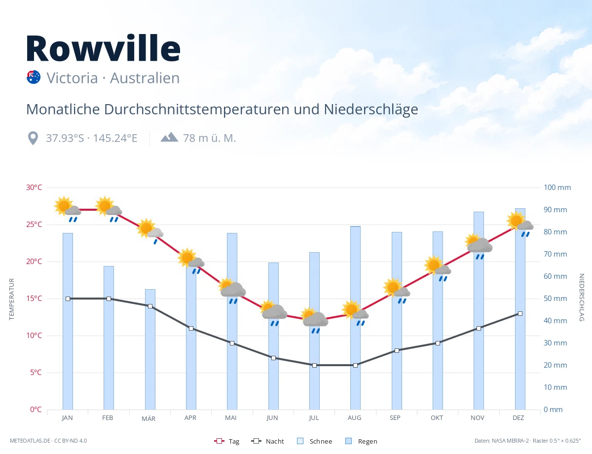 Rowville - monatliche Durchschnittstemperaturen und Niederschläge
