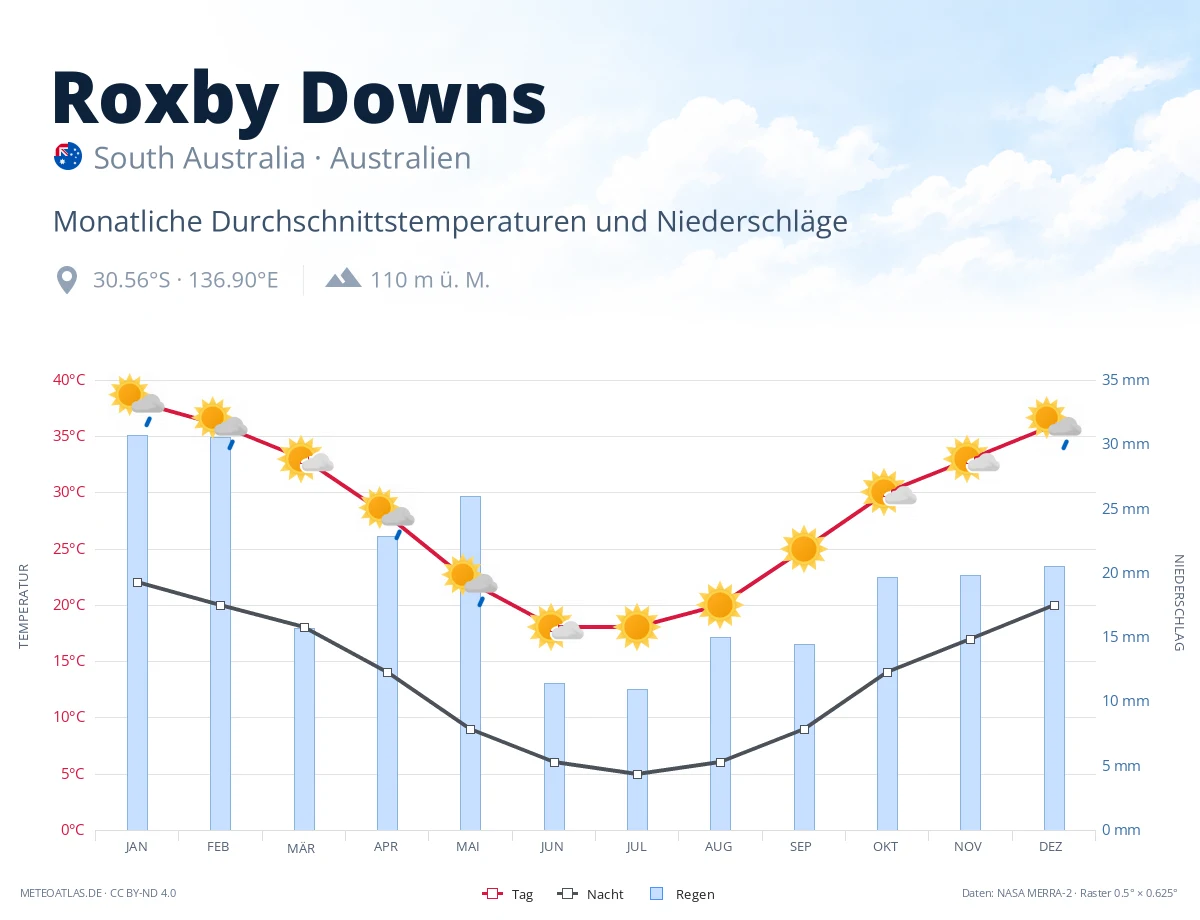 Roxby Downs - monatliche Durchschnittstemperaturen und Niederschläge