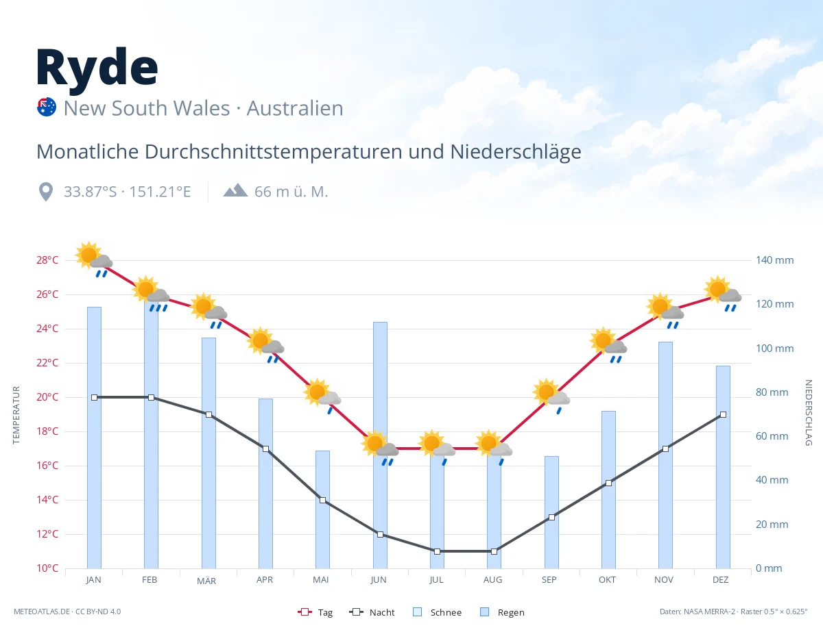 Ryde - monatliche Durchschnittstemperaturen und Niederschläge