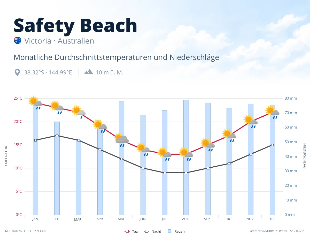 Safety Beach - monatliche Durchschnittstemperaturen und Niederschläge