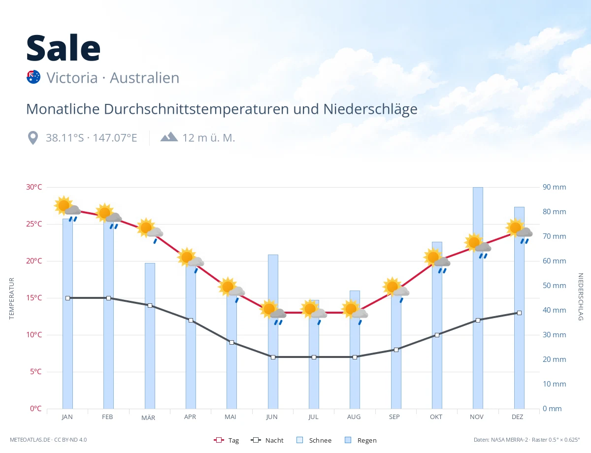 Sale - monatliche Durchschnittstemperaturen und Niederschläge